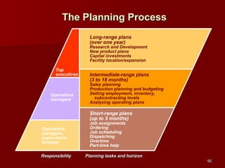 The Planning Process Long-range plans  (over one year) Research and Development New product plans Capital investments Facility location/expansion Intermediate-range plans  (3 to 18 months) Sales planning Production planning and budgeting Setting employment, inventory, subcontracting levels Analyzing operating plans Short-range plans  (up to 3 months) Job assignments Ordering Job scheduling Dispatching Overtime Part-time help Top executives Operations managers Operations managers, supervisors, foremen Responsibility Planning tasks and horizon 