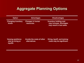 Aggregate Planning Options Hiring, layoff, and training costs may be significant. Avoids the costs of other alternatives. Varying workforce size by hiring or layoffs Inventory holding cost may increase. Shortages may result in lost sales. Changes in human resources. Changing inventory levels Disadvantages Advantages Option 