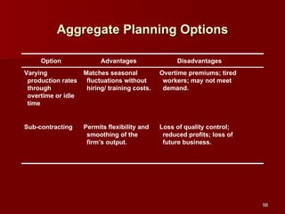 Aggregate Planning Options Loss of quality control; reduced profits; loss of future business. Permits flexibility and smoothing of the firm’s output. Sub-contracting Overtime premiums; tired workers; may not meet demand. Matches seasonal fluctuations without hiring/ training costs. Varying production rates through overtime or idle time Disadvantages Advantages Option 