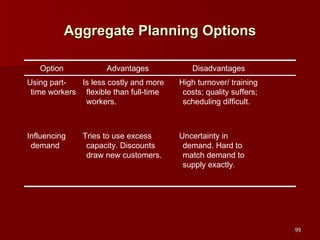 Aggregate Planning Options Uncertainty in demand. Hard to match demand to supply exactly. Tries to use excess capacity. Discounts draw new customers. Influencing demand High turnover/ training costs; quality suffers; scheduling difficult. Is less costly and more flexible than full-time workers. Using part-time workers Disadvantages Advantages Option 