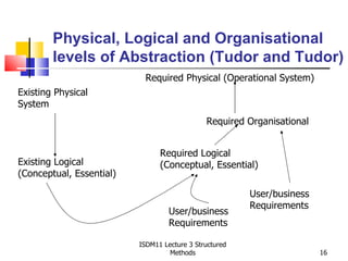 Physical, Logical and Organisational
        levels of Abstraction (Tudor and Tudor)
                           Required Physical (Operational System)
Existing Physical
System
                                              Required Organisational


                                Required Logical
Existing Logical                (Conceptual, Essential)
(Conceptual, Essential)

                                                        User/business
                                                        Requirements
                                   User/business
                                   Requirements

                          ISDM11 Lecture 3 Structured
                                   Methods                              16
 