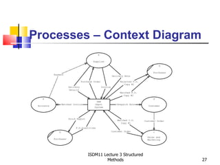 Processes – Context Diagram
                                               a

                                           Supplier
                                                                                              b

                                                                                          Purchaser
            Payment
                                                              Delivery Note

                                   Purchase Order                   Rejected P.O.
                                                                       Copy #2
                        Delivery                    Invoice
                        Details
                                                                    Matched P.O.
                                                                      Copy #2
    e                                                                                     d
                                             SRW
                   Matched Invoice          Depot                Despatch Note
 Accounts                                                                             Customer
                                            System



                        Stock Report
                                                                  Matched C.O.      Customer Order
                                                                    Copy #1

                             P.O.Quantities
               b                                              Customer Order              c

                                                                                      Sales and
            Purchaser                                                                 Marketing




                                        ISDM11 Lecture 3 Structured
                                                 Methods                                              27
 
