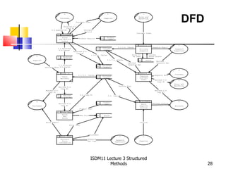 DFD
                                 a                                                  b                                      c
                                                                                                                      Sales and
                             Purchaser                                           Supplier                             Marketing

                                              Purchase Order

                             Rejected P.O.
                                Copy #2
                  P.O.Quantities                        Delivery
                                                        Details
                                                                                                                   Customer Order
                       1      P.O.Clerk
                               Place                                               Product
                                                 Product Details            M3
                            and Monitor                                             Info
                              Orders

                                                                                                                   5 Despatch Clk                            f
                                                                             Customer          2 x C.O. Copies                         Despatch Report
                        2 x Rejected                                   M4                                             Allocate                            Despatch
                         P.O.Copies                                           Orders
                                                                                                                      Despatch                           Supervisor
                                            Rejected P.O.
                                               Copy #1
                                                                 2 x P.O. Copies                               Stock To           Current
   b                                                                                                            Be Used           Stock Levels
                        T1      Rejected
                        (M)      P.O.'s
Supplier                                                                            2 x C.O. Copies                   M2       Stock
                                                                                                                                          Matched
                                                                                                          Matched                         Despatch Rpt
                         2 x Rejected                                                                     Despatch Rpt
                                                                             Purchase
                                                                       M1
            Delivery Note P.O.Copies                                          Orders
                                                                                                                                                             d

                       2      Goods In                                                                             5 Despatch Clk
                                                                                                                                                         Customer
                                                2 x P.O. Copies                                                                          Despatch Note
                              Check                                          Purchase                                 Complete
                                                                       M1
                             Delivery                                         Orders                                  Customer
                                                                                                                       Order             Matched C.O.        c
                                                                                                                                           Copy #1
                                                                                                                                                         Sales and
                                                                                                Invoice Copy                                             Marketing
                            Matched P.O.
                              Copy #1
             Matched P.O.                                                                                                                Matched C.O.
               Copy #2                                                                                                                     Copy #2

                        T2      Matched              P.O. Copy #1
                                                                                    P.O. Copy #1
                        (M)     P.O.'s

   a                                                                                                              7    P.O.Clerk                             e
                                                                             Product
                            Matched P.O.                               M3                                                              Matched Invoice
                                                                              Info                                     Match
Purchaser                     Copy #1                                                                                 Supplier                           Accounts
                                                                                                                      Invoice
                                                 Product Info

                       3      Stock Dept
                               Store
                                                     New Stock         M2        Stock
                                New
                               Stock

             Stock Report                                                                                              Invoice
                                        Stock Info




                                                            Adjustment
                       4     Stock Clerk                                                         f                         b
                             Maintain                       Despatch
                                                                                              Despatch
                               Stock                        Rpt Copy                                                  Supplier
                                                                                             Supervisor
                            Information




                                                                 ISDM11 Lecture 3 Structured
                                                                          Methods                                                                                      28
 