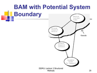 BAM with Potential System
Boundary                                        Receive
                                                Customer
                                                Order




                      Arrange
                      Despatch
                      Details

                                                           Outside



                             Forward
                             Despatch
                             Contents




                                          Assemble
                                           Goods
                                        for Despatch


        ISDM11 Lecture 3 Structured
                 Methods                                             29
 