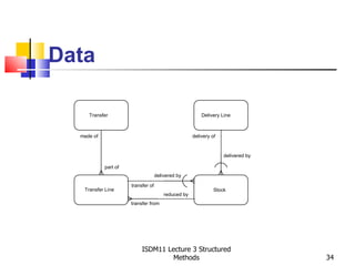 Data

     Transfer                                            Delivery Line



  made of                                            delivery of


                                                                   delivered by

            part of
                                    delivered by

                      transfer of
   Transfer Line                                               Stock
                                        reduced by
                      transfer from




                           ISDM11 Lecture 3 Structured
                                    Methods                                       34
 