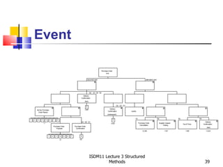 Event

                                                                                                          Purchase Order
                                                                                                                Line


                                                                                           assumed case                                                      alternative case




                                                                                             Q3   Q1 Q4 Q2
                                                                                Delivery
                                                                              Confirmation
                                                                                  (first)

                                                                                                                               Q4 Q2 Q3
                                                                                       9
                                                                                  1,3/4                             Delivery
        Ad Hoc Purchase
                                                                                                                  Confirmation            events
         Order Raised
                                                                                                                 (subsequent)

                                                                                                                                               R1                               R4                 R2                 R3
1   2    3    4         5       6       7       8                                                                          9
                                                                              Q4 Q2 Q1                                                                                                                                       Delivery
                  -/1                                                                                                 4,5/5                         Purchase Order               Supplier Ceased
                                                                                                                                                                                                        Out of Time        Confirmation
                                                                                                                                                     Cancellation                     Trading
                                        Purchase Order                Purchase Order
                                                                                                                                                                                                                               (last)
                                            Proposal                   Confirmation
                                                                                                                                                        1,2,3/6                         1-5/7              1-5/8              1,3,4,5

                            1       2       3       4     5   6   7          8

                                                    -/2                     2/3




                                                                                             ISDM11 Lecture 3 Structured
                                                                                                      Methods                                                                                                                39
 