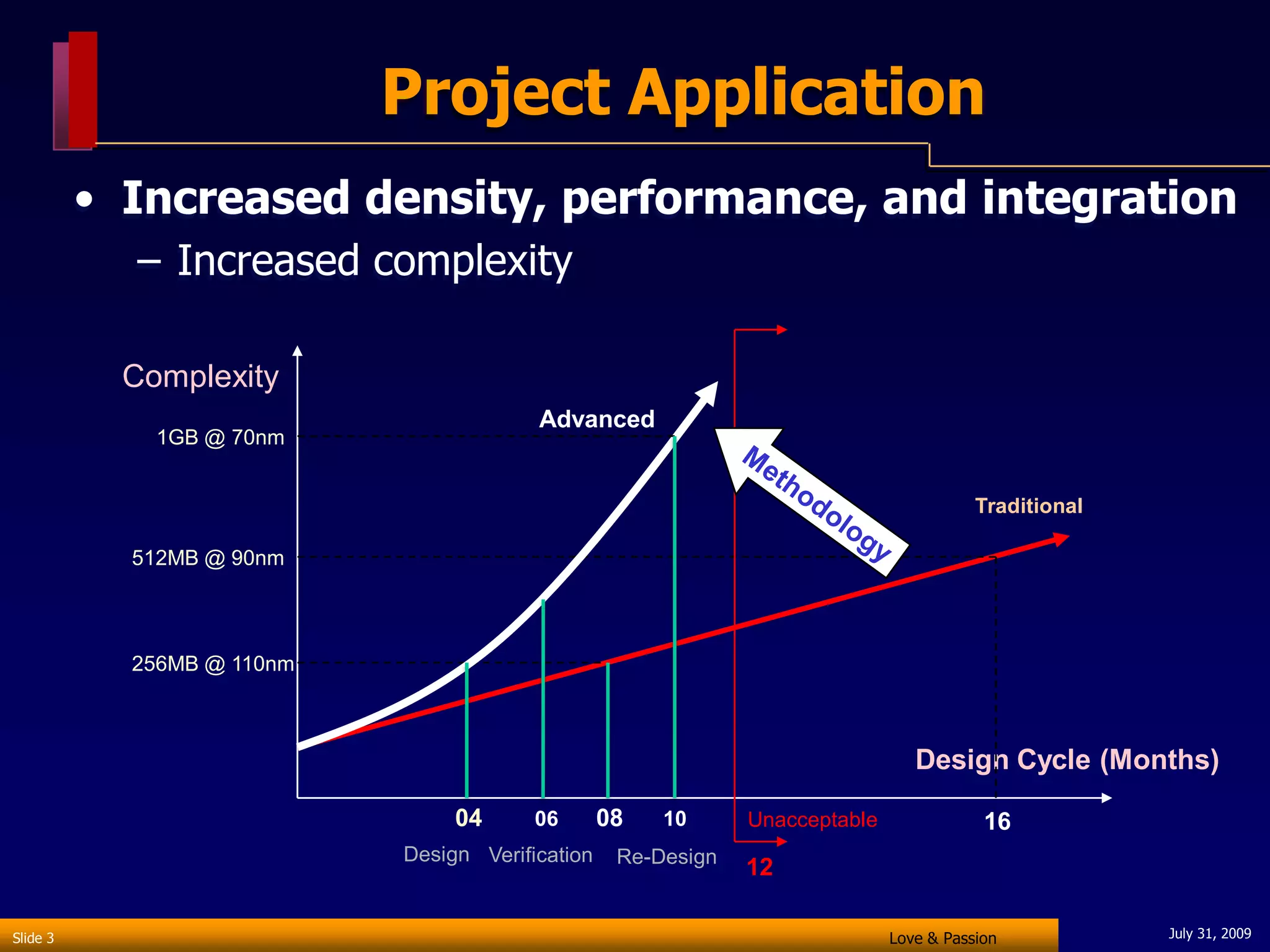 Project Application
          • Increased density, performance, and integration
            – Increased complexity

            Complexity
                                         Advanced
              1GB @ 70nm


                                                                                         Traditional

            512MB @ 90nm




            256MB @ 110nm



                                                                                 Design Cycle (Months)

                                 04      06       08   10      Unacceptable               16
                            Design Verification    Re-Design
                                                               12

Slide 3                                                                       Love & Passion           July 31, 2009
 