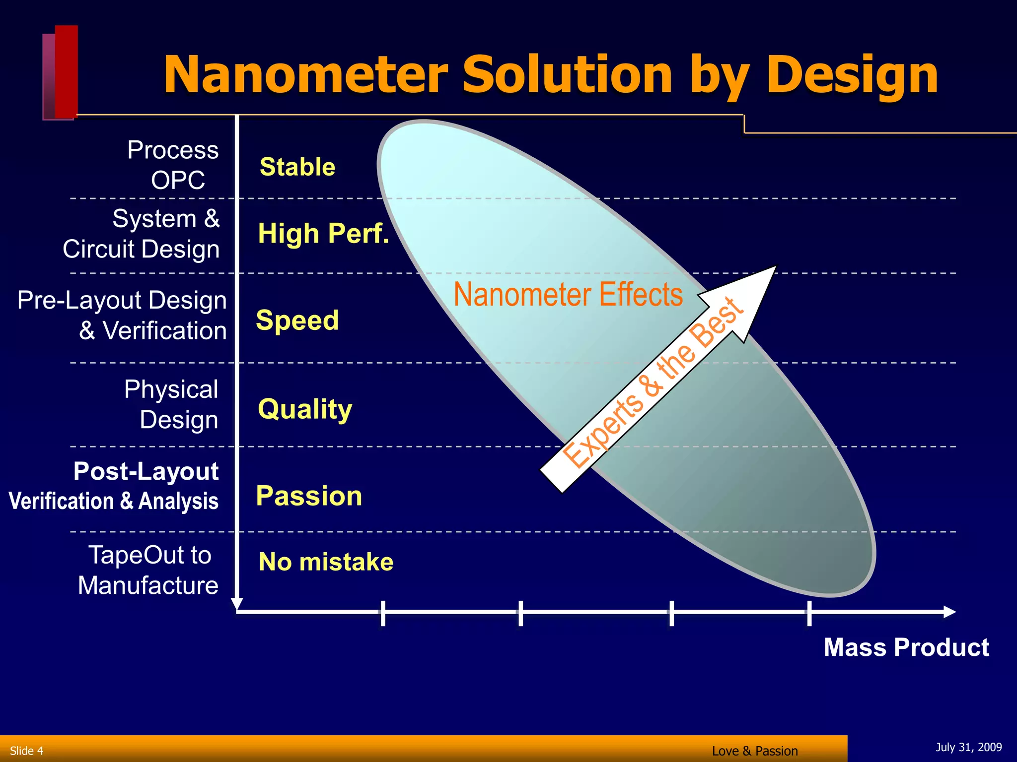 Nanometer Solution by Design
               Process
                           Stable
                 OPC
              System &
                           High Perf.
          Circuit Design

 Pre-Layout Design                      Nanometer Effects
      & Verification       Speed

               Physical
                Design     Quality

          Post-Layout
Verification & Analysis    Passion

            TapeOut to     No mistake
           Manufacture

                                                                             Mass Product


Slide 4                                                     Love & Passion           July 31, 2009
 
