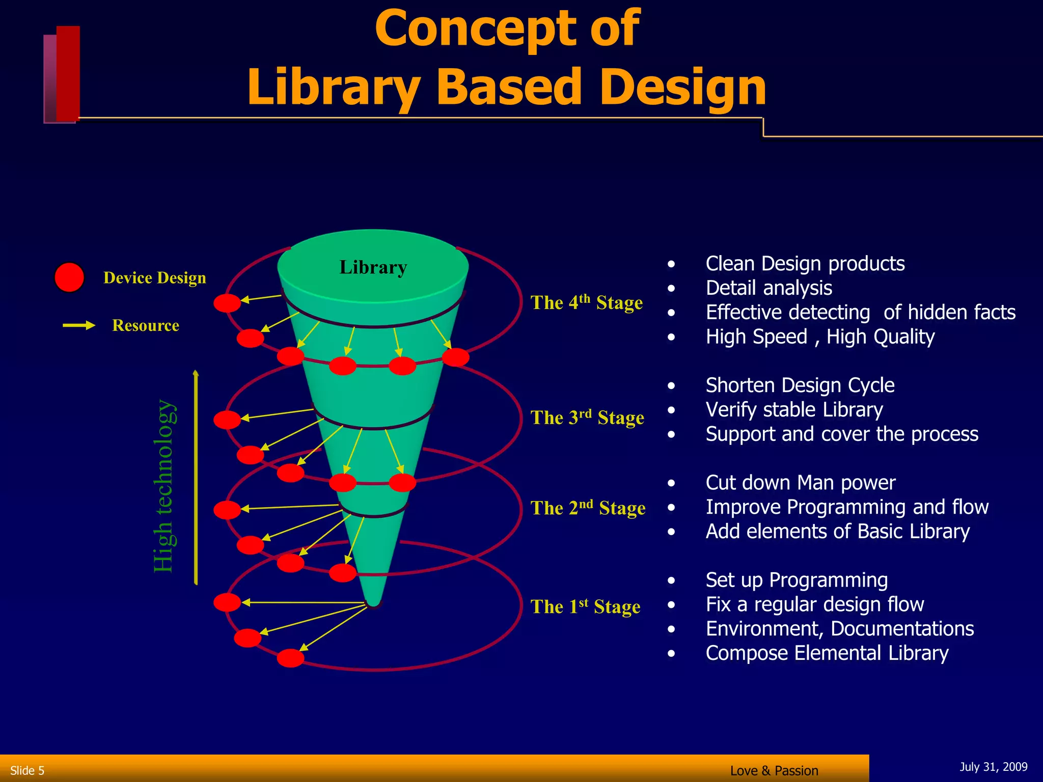 Concept of
                                  Library Based Design


                                     Library                       •   Clean Design products
          Device Design
                                                                   •   Detail analysis
                                               The 4th Stage
                                                                   •   Effective detecting of hidden facts
           Resource
                                                                   •   High Speed , High Quality

                                                                   •   Shorten Design Cycle
                                                                   •   Verify stable Library
                High technology




                                               The 3rd Stage
                                                                   •   Support and cover the process

                                                                   •   Cut down Man power
                                               The   2nd   Stage   •   Improve Programming and flow
                                                                   •   Add elements of Basic Library

                                                                   •   Set up Programming
                                               The   1st   Stage   •   Fix a regular design flow
                                                                   •   Environment, Documentations
                                                                   •   Compose Elemental Library




Slide 5                                                                  Love & Passion            July 31, 2009
 