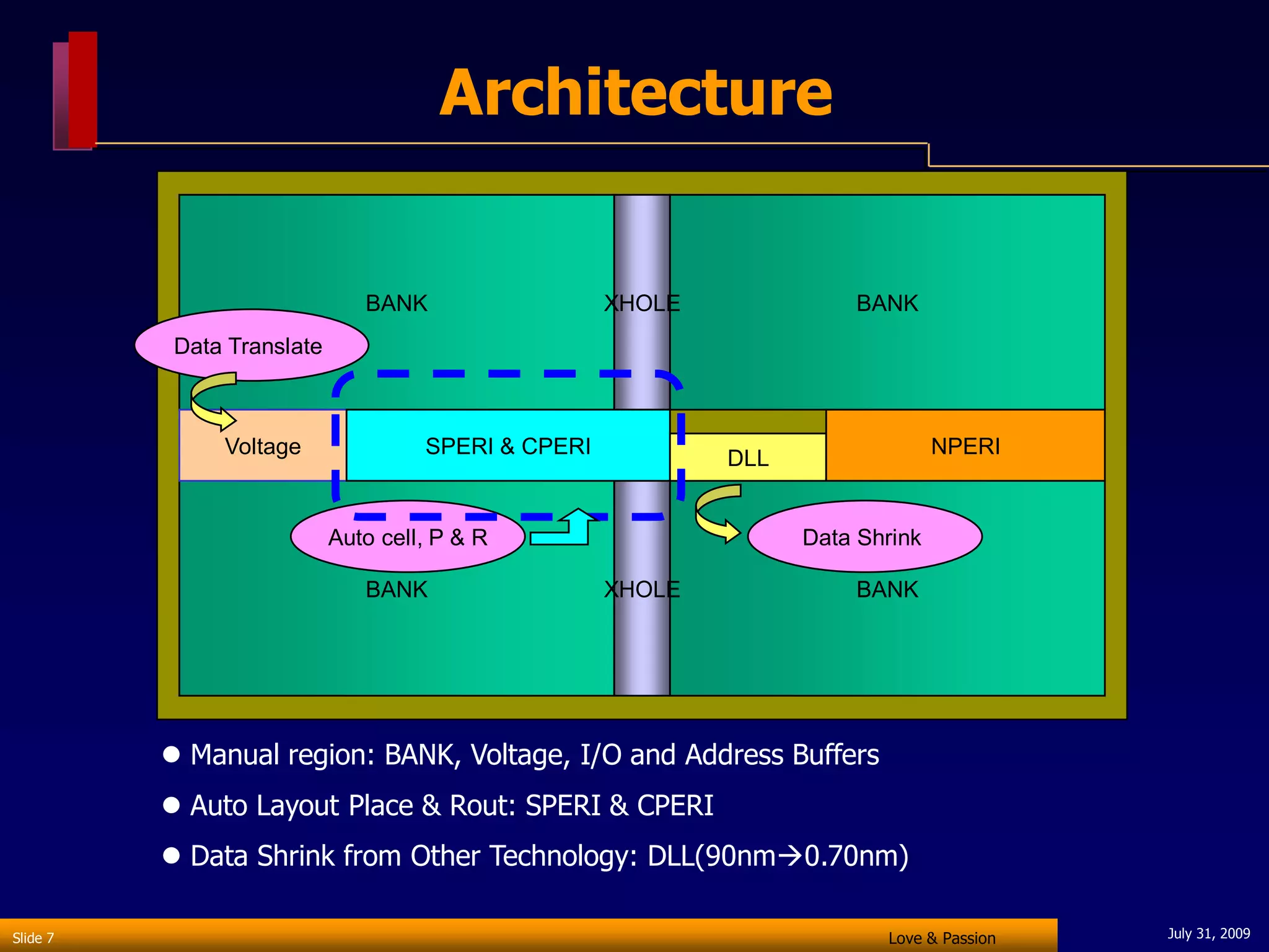 Architecture


                               BANK                  XHOLE             BANK
           Data Translate



               Voltage               SPERI & CPERI                               NPERI
                                                             DLL


                            Auto cell, P & R                       Data Shrink

                               BANK                  XHOLE             BANK




           Manual region: BANK, Voltage, I/O and Address Buffers
           Auto Layout Place & Rout: SPERI & CPERI
           Data Shrink from Other Technology: DLL(90nm0.70nm)

Slide 7                                                                   Love & Passion   July 31, 2009
 