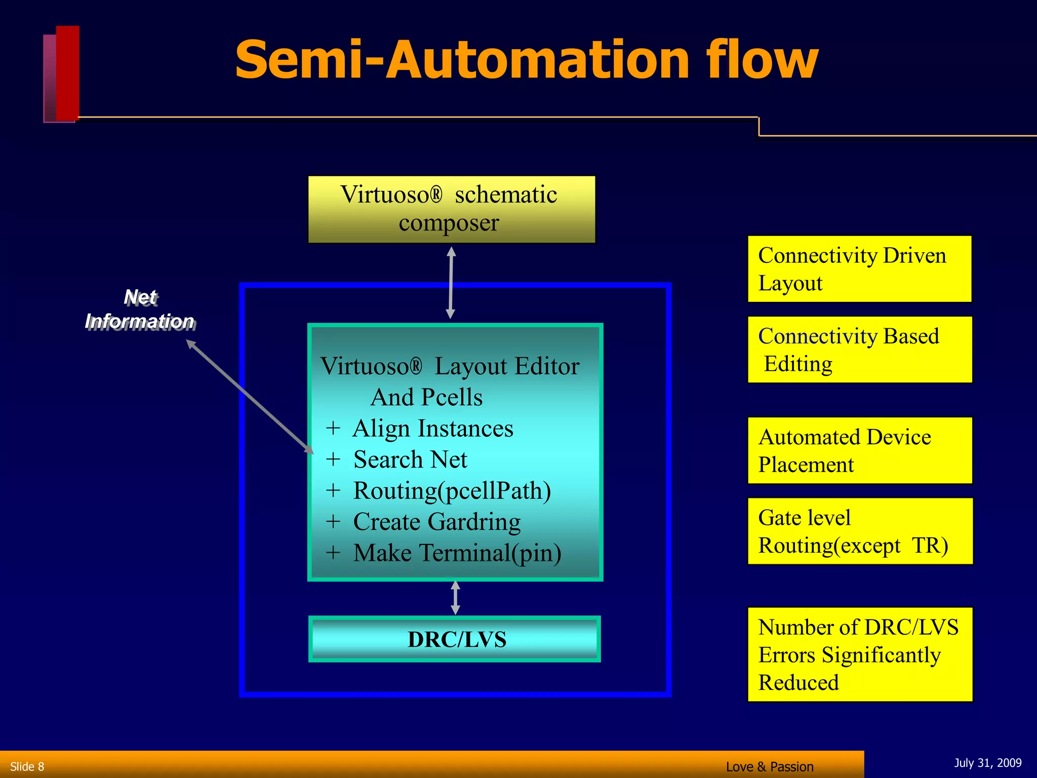 Semi-Automation flow

                           Virtuoso® schematic
                                composer
                                                         Connectivity Driven
                                                         Layout
              Net
          Information
                                                         Connectivity Based
                          Virtuoso® Layout Editor        Editing
                               And Pcells
                          + Align Instances              Automated Device
                          + Search Net                   Placement
                          + Routing(pcellPath)
                          + Create Gardring              Gate level
                          + Make Terminal(pin)           Routing(except TR)


                                                         Number of DRC/LVS
                                 DRC/LVS
                                                         Errors Significantly
                                                         Reduced


Slide 8                                             Love & Passion             July 31, 2009
 
