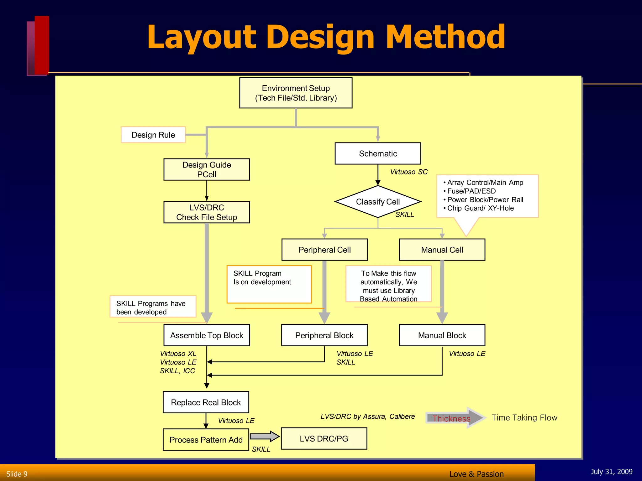 Layout Design Method
                                                      Environment Setup
                                                    (Tech File/Std. Library)



              Design Rule

                                                                                   Schematic
                             Design Guide
                                PCell                                                       Virtuoso SC
                                                                                                              • Array Control/Main Amp
                                                                                                              • Fuse/PAD/ESD
                                                                                   Classify Cell              • Power Block/Power Rail
                               LVS/DRC                                                                        • Chip Guard/ XY-Hole
                            Check File Setup                                                  SKILL




                                                                Peripheral Cell                         Manual Cell

                                            SKILL Program                           To Make this flow
                                            Is on development                       automatically, We
                                                                                     must use Library
                                                                                    Based Automation
          SKILL Programs have
          been developed


                        Assemble Top Block                      Peripheral Block                        Manual Block

                     Virtuoso XL                                           Virtuoso LE                         Virtuoso LE
                     Virtuoso LE                                           SKILL
                     SKILL, ICC



                        Replace Real Block

                                      Virtuoso LE
                                                                       LVS/DRC by Assura, Calibere         Thickness         Time Taking Flow

                        Process Pattern Add                      LVS DRC/PG
                                                 SKILL


Slide 9                                                                                                        Love & Passion                   July 31, 2009
 