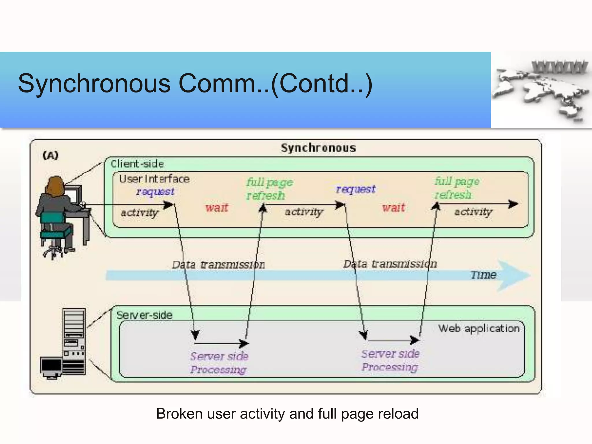 Synchronous Comm..(Contd..)




          Broken user activity and full page reload
 