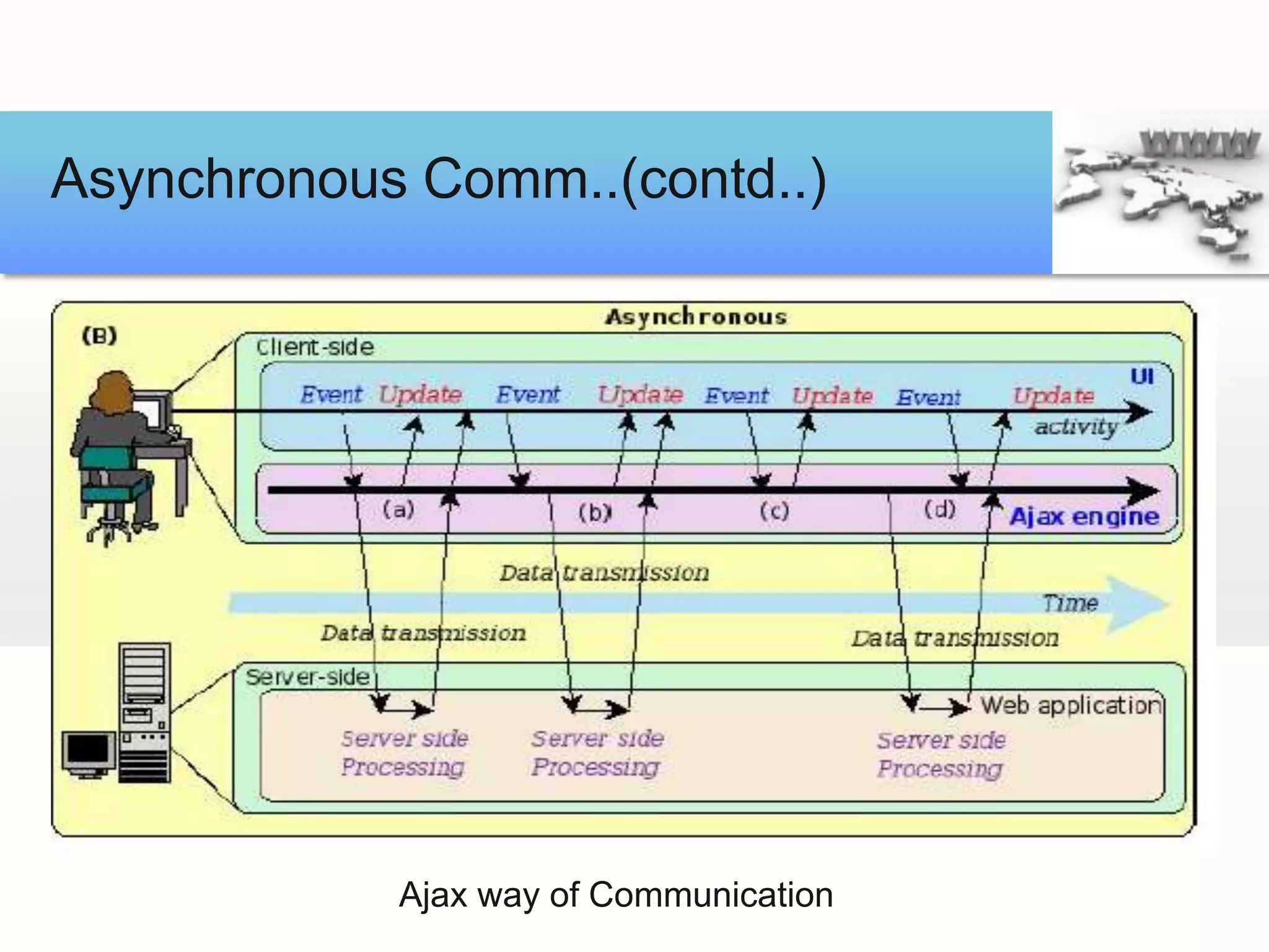 Asynchronous Comm..(contd..)




            Ajax way of Communication
 