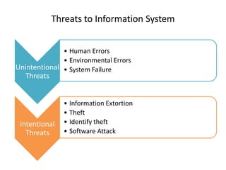 Threats to Information System


              • Human Errors
              • Environmental Errors
Unintentional • System Failure
   Threats


               • Information Extortion
               • Theft
 Intentional   • Identify theft
   Threats     • Software Attack
 