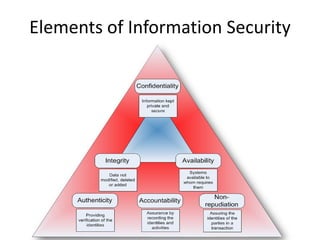 Elements of Information Security
 