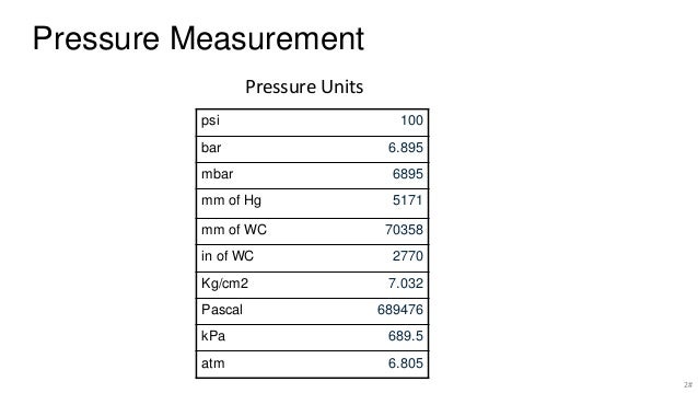 what unit is pressure measured in