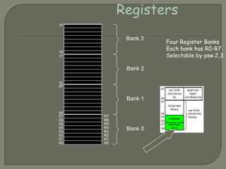 Registers
07
06
05
04
03
02
01
00
R7
R6
R5
R4
R3
R2
R1
R0
0F
08
17
10
1F
18
Bank 3
Bank 2
Bank 1
Bank 0
Four Register Banks
Each bank has R0-R7
Selectable by psw.2,3
 