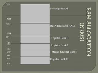 7FH
30H
2FH
20H
1FH
17H
10H
0FH
07H
08H
18H
00H
Register Bank 0
(Stack) Register Bank 1
Register Bank 2
Register Bank 3
Bit-Addressable RAM
Scratch pad RAM
 