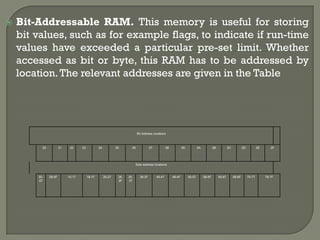  Bit-Addressable RAM. This memory is useful for storing
bit values, such as for example flags, to indicate if run-time
values have exceeded a particular pre-set limit. Whether
accessed as bit or byte, this RAM has to be addressed by
location.The relevant addresses are given in the Table
Bit Address locations
20 21 22 23 24 25 26 27 28 29 2A 2B 2C 2D 2E 2F
Byte address locations
00-
07
08-0F 10-17 18-1F 20-27 28-
2F
30-
37
38-3F 40-47 48-4F 50-57 58-5F 60-67 68-6F 70-77 78-7F
 