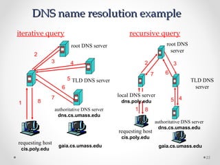 25
DNS name resolution exampleDNS name resolution example
recursive queryiterative query
requesting host
cis.poly.edu
gaia.cs.umass.edu
root DNS server
1
2
3 4
5
6
authoritative DNS server
dns.cs.umass.edu
7
8
TLD DNS server
requesting host
cis.poly.edu
gaia.cs.umass.edu
root DNS
server
local DNS server
dns.poly.edu
1
2
45
6
authoritative DNS server
dns.cs.umass.edu
7
8
TLD DNS
server
3
 