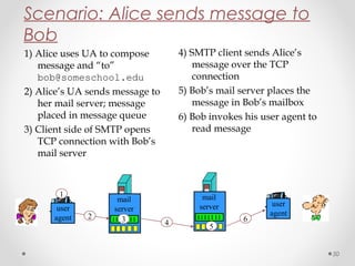 50
Scenario: Alice sends message to
Bob
1) Alice uses UA to compose
message and “to”
bob@someschool.edu
2) Alice’s UA sends message to
her mail server; message
placed in message queue
3) Client side of SMTP opens
TCP connection with Bob’s
mail server
4) SMTP client sends Alice’s
message over the TCP
connection
5) Bob’s mail server places the
message in Bob’s mailbox
6) Bob invokes his user agent to
read message
user
agent
mail
server
mail
server user
agent
1
2 3 4 5
6
 