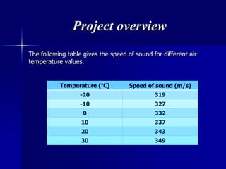 Project overview
The following table gives the speed of sound for different air
temperature values.
Temperature (°C) Speed of sound (m/s)
-20 319
-10 327
0 332
10 337
20 343
30 349
 