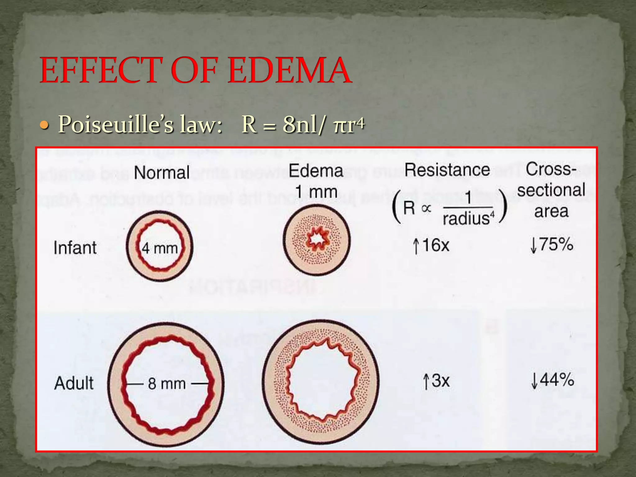  Poiseuille’s law: R = 8nl/ πr4
 