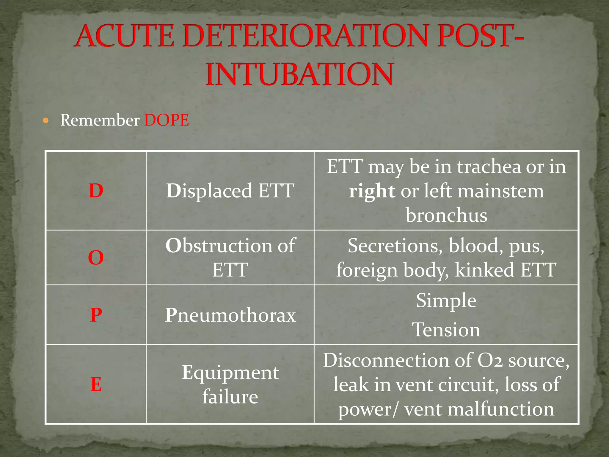  Remember DOPE
D Displaced ETT
ETT may be in trachea or in
right or left mainstem
bronchus
O
Obstruction of
ETT
Secretions, blood, pus,
foreign body, kinked ETT
P Pneumothorax
Simple
Tension
E
Equipment
failure
Disconnection of O2 source,
leak in vent circuit, loss of
power/ vent malfunction
 