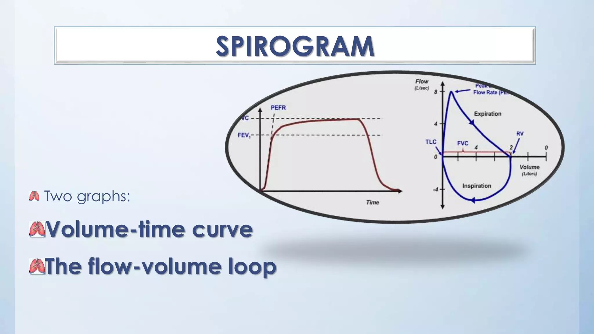 Two graphs:
Volume-time curve
The flow-volume loop
SPIROGRAM
 