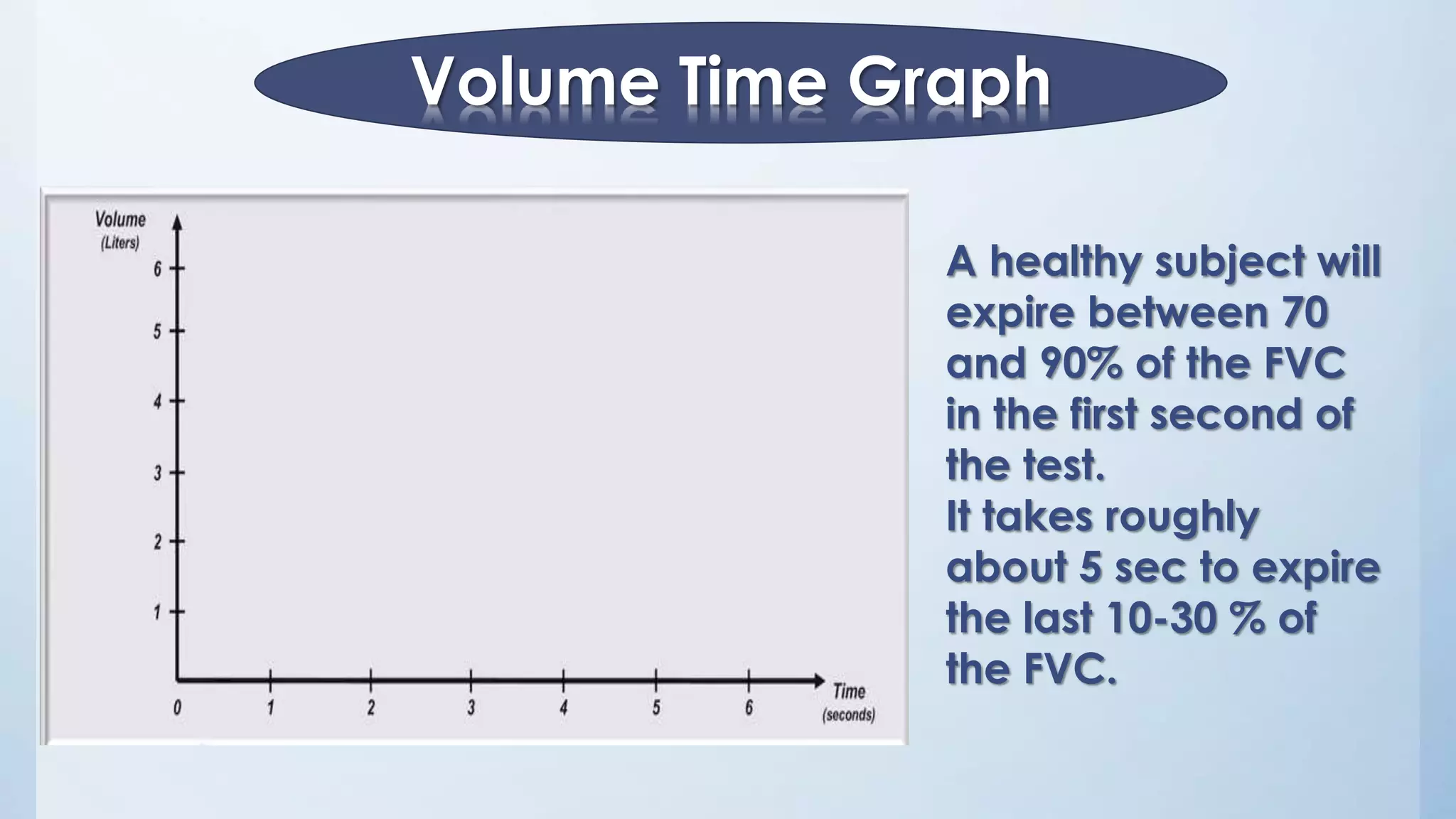 Volume Time Graph
A healthy subject will
expire between 70
and 90% of the FVC
in the first second of
the test.
It takes roughly
about 5 sec to expire
the last 10-30 % of
the FVC.
 
