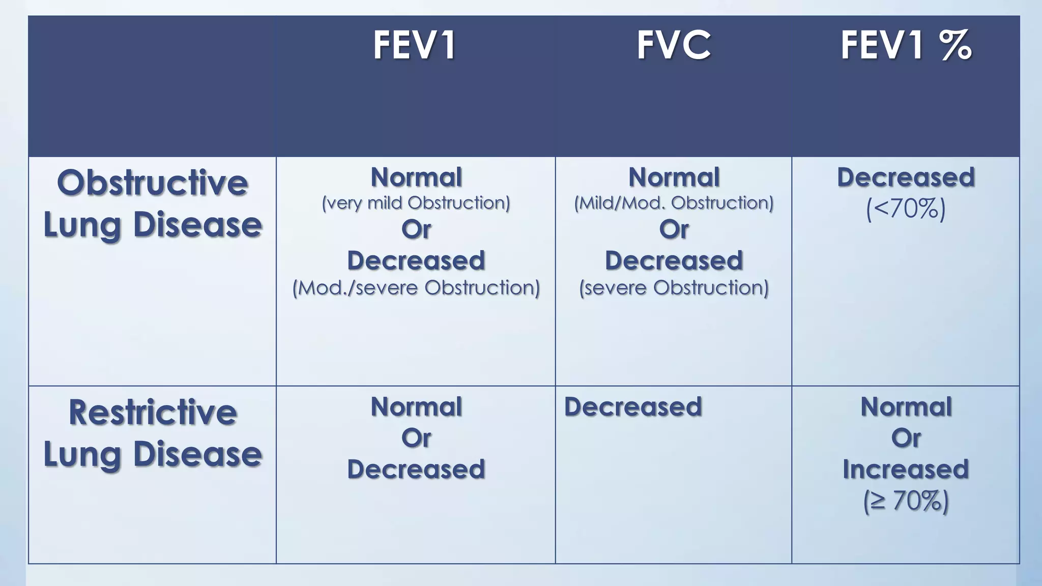 FEV1 FVC FEV1 %
Obstructive
Lung Disease
Normal
(very mild Obstruction)
Or
Decreased
(Mod./severe Obstruction)
Normal
(Mild/Mod. Obstruction)
Or
Decreased
(severe Obstruction)
Decreased
(<70%)
Restrictive
Lung Disease
Normal
Or
Decreased
Decreased Normal
Or
Increased
(≥ 70%)
 