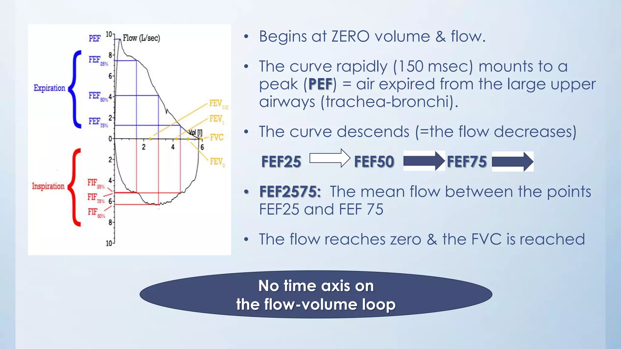 • Begins at ZERO volume & flow.
• The curve rapidly (150 msec) mounts to a
peak (PEF) = air expired from the large upper
airways (trachea-bronchi).
• The curve descends (=the flow decreases)
FEF25 FEF50 FEF75
• FEF2575: The mean flow between the points
FEF25 and FEF 75
• The flow reaches zero & the FVC is reached
No time axis on
the flow-volume loop
 
