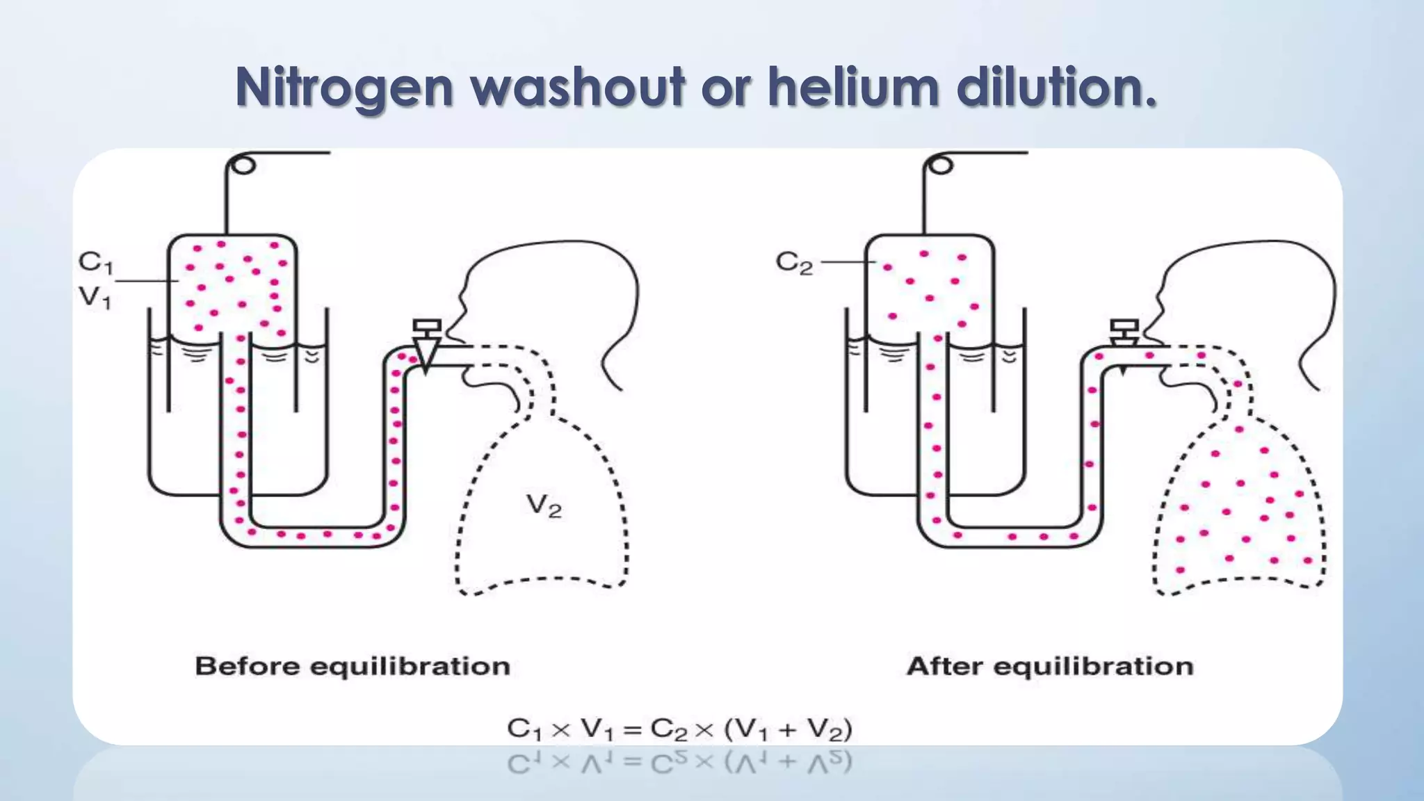 Nitrogen washout or helium dilution.
 