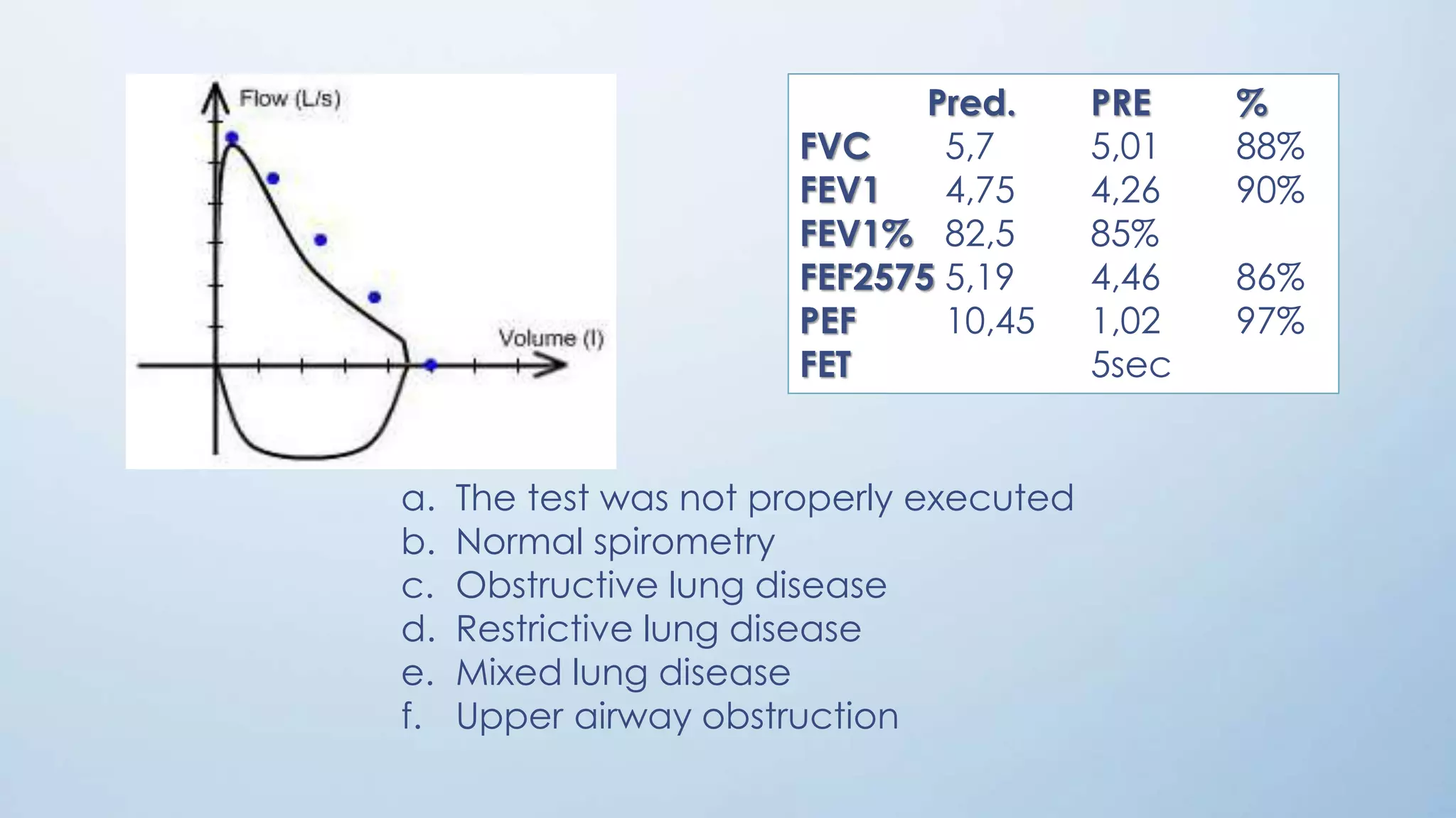 Pred. PRE %
FVC 5,7 5,01 88%
FEV1 4,75 4,26 90%
FEV1% 82,5 85%
FEF2575 5,19 4,46 86%
PEF 10,45 1,02 97%
FET 5sec
a. The test was not properly executed
b. Normal spirometry
c. Obstructive lung disease
d. Restrictive lung disease
e. Mixed lung disease
f. Upper airway obstruction
 