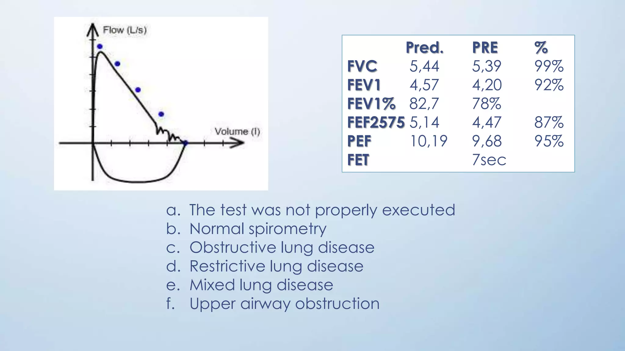 a. The test was not properly executed
b. Normal spirometry
c. Obstructive lung disease
d. Restrictive lung disease
e. Mixed lung disease
f. Upper airway obstruction
Pred. PRE %
FVC 5,44 5,39 99%
FEV1 4,57 4,20 92%
FEV1% 82,7 78%
FEF2575 5,14 4,47 87%
PEF 10,19 9,68 95%
FET 7sec
 