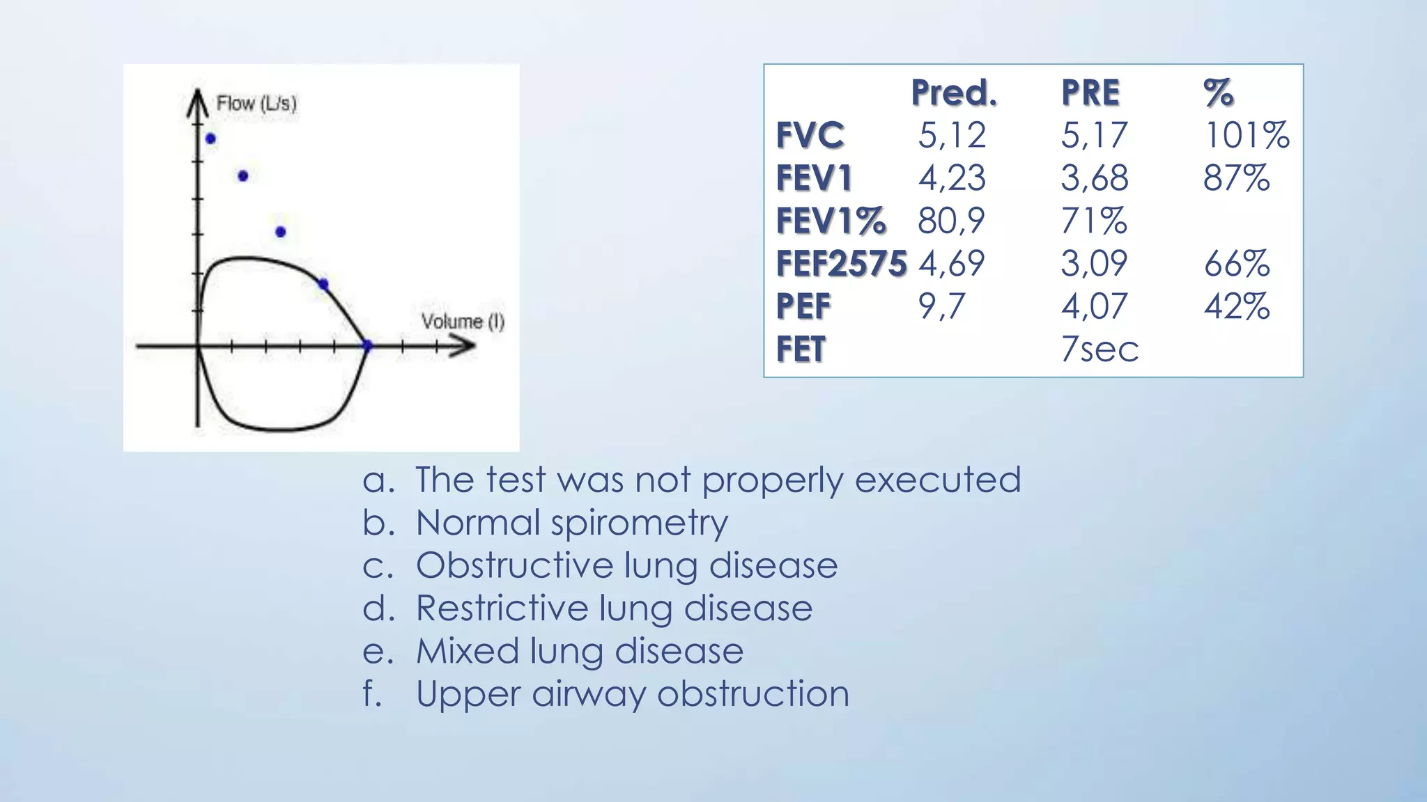 a. The test was not properly executed
b. Normal spirometry
c. Obstructive lung disease
d. Restrictive lung disease
e. Mixed lung disease
f. Upper airway obstruction
Pred. PRE %
FVC 5,12 5,17 101%
FEV1 4,23 3,68 87%
FEV1% 80,9 71%
FEF2575 4,69 3,09 66%
PEF 9,7 4,07 42%
FET 7sec
 