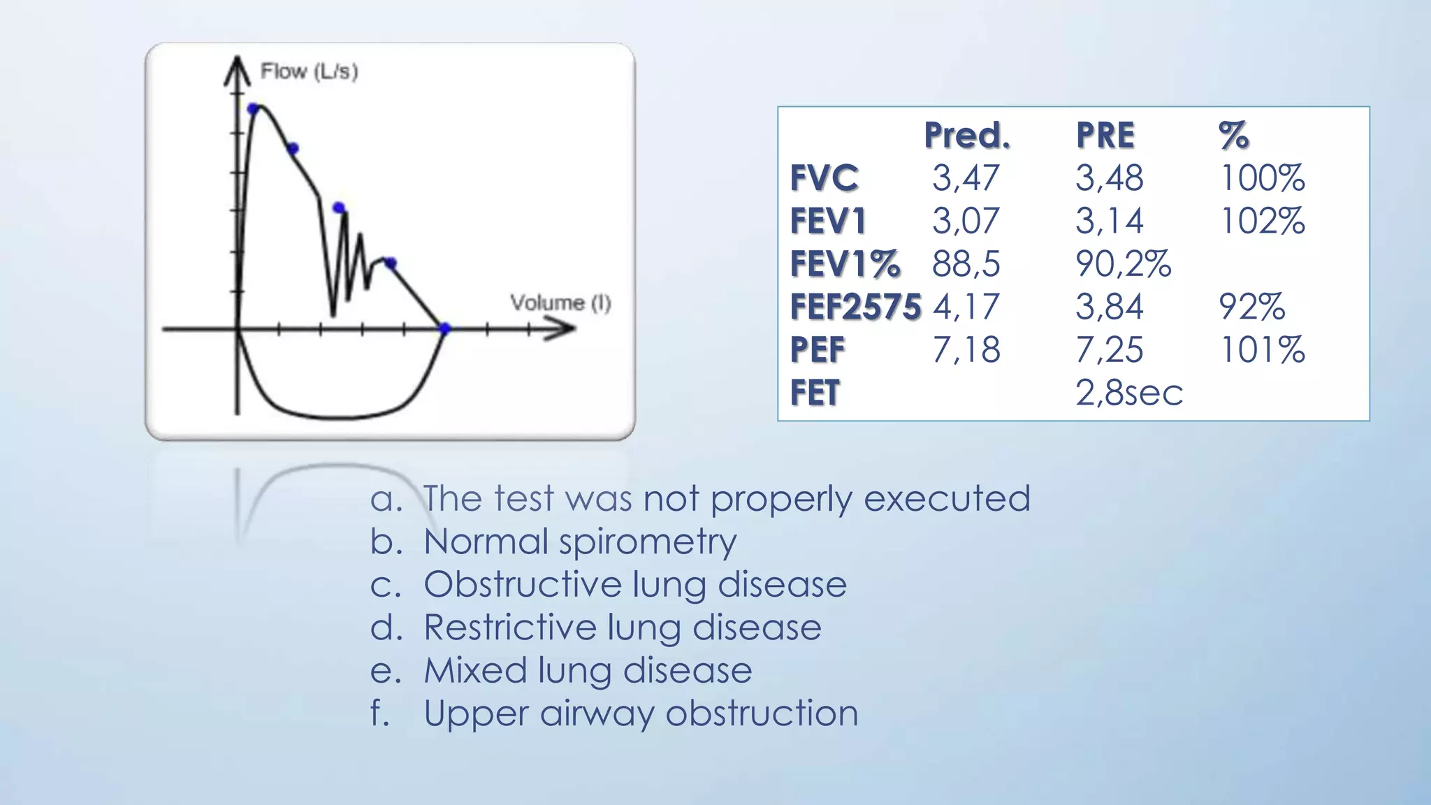 a. The test was not properly executed
b. Normal spirometry
c. Obstructive lung disease
d. Restrictive lung disease
e. Mixed lung disease
f. Upper airway obstruction
Pred. PRE %
FVC 3,47 3,48 100%
FEV1 3,07 3,14 102%
FEV1% 88,5 90,2%
FEF2575 4,17 3,84 92%
PEF 7,18 7,25 101%
FET 2,8sec
 