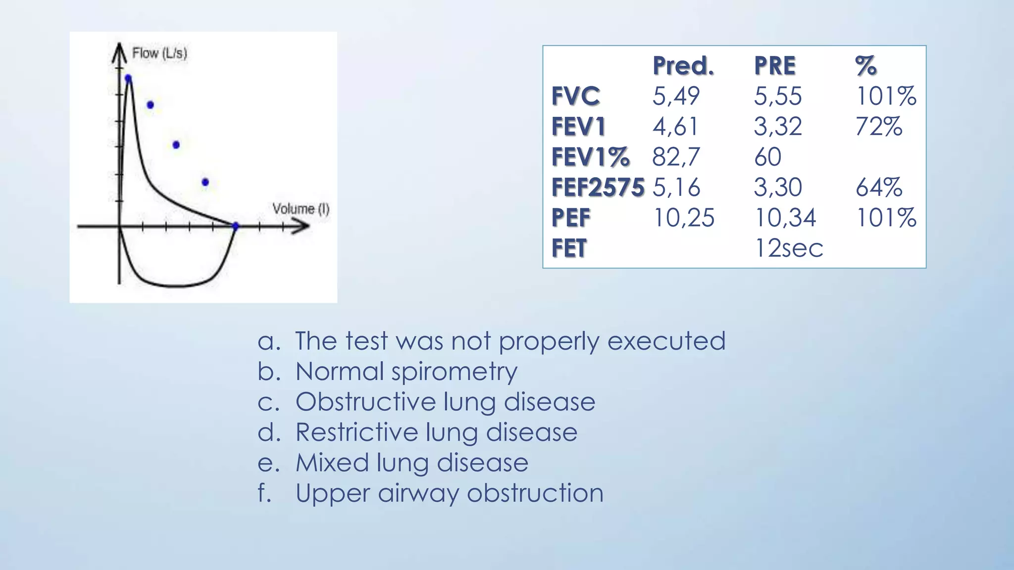 a. The test was not properly executed
b. Normal spirometry
c. Obstructive lung disease
d. Restrictive lung disease
e. Mixed lung disease
f. Upper airway obstruction
Pred. PRE %
FVC 5,49 5,55 101%
FEV1 4,61 3,32 72%
FEV1% 82,7 60
FEF2575 5,16 3,30 64%
PEF 10,25 10,34 101%
FET 12sec
 