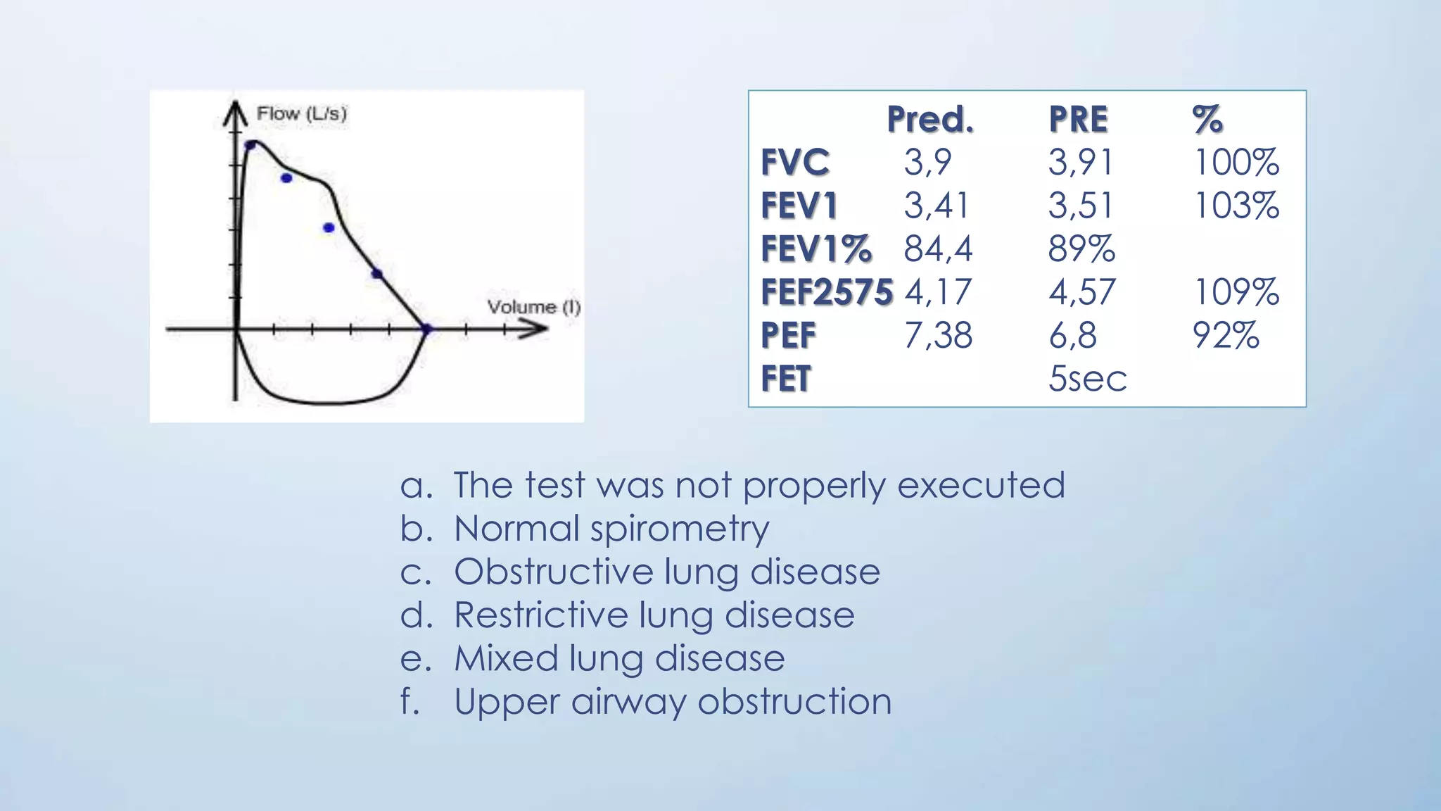 a. The test was not properly executed
b. Normal spirometry
c. Obstructive lung disease
d. Restrictive lung disease
e. Mixed lung disease
f. Upper airway obstruction
Pred. PRE %
FVC 3,9 3,91 100%
FEV1 3,41 3,51 103%
FEV1% 84,4 89%
FEF2575 4,17 4,57 109%
PEF 7,38 6,8 92%
FET 5sec
 
