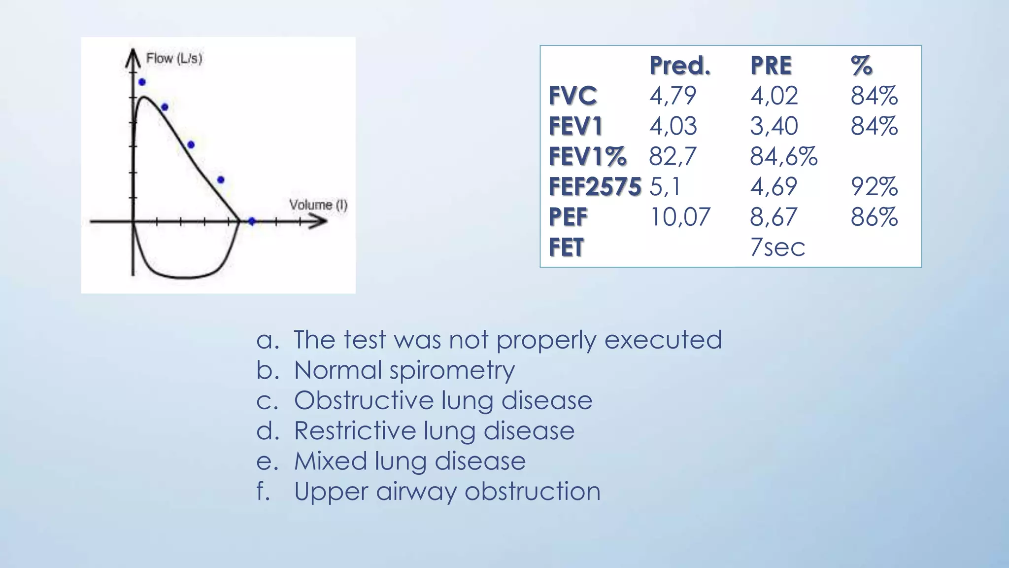 a. The test was not properly executed
b. Normal spirometry
c. Obstructive lung disease
d. Restrictive lung disease
e. Mixed lung disease
f. Upper airway obstruction
Pred. PRE %
FVC 4,79 4,02 84%
FEV1 4,03 3,40 84%
FEV1% 82,7 84,6%
FEF2575 5,1 4,69 92%
PEF 10,07 8,67 86%
FET 7sec
 