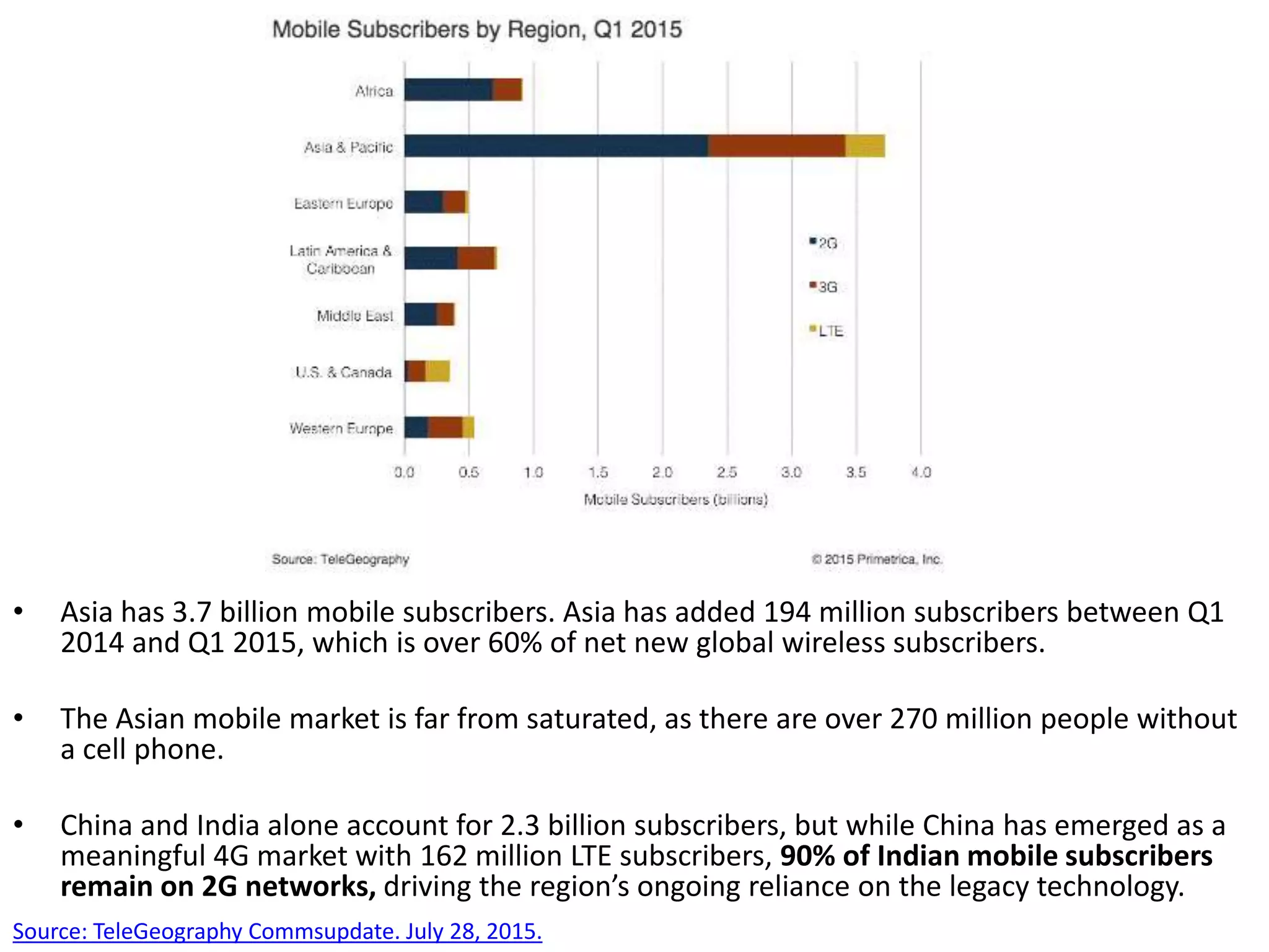 • Asia has 3.7 billion mobile subscribers. Asia has added 194 million subscribers between Q1
2014 and Q1 2015, which is over 60% of net new global wireless subscribers.
• The Asian mobile market is far from saturated, as there are over 270 million people without
a cell phone.
• China and India alone account for 2.3 billion subscribers, but while China has emerged as a
meaningful 4G market with 162 million LTE subscribers, 90% of Indian mobile subscribers
remain on 2G networks, driving the region’s ongoing reliance on the legacy technology.
Source: TeleGeography Commsupdate. July 28, 2015.
 