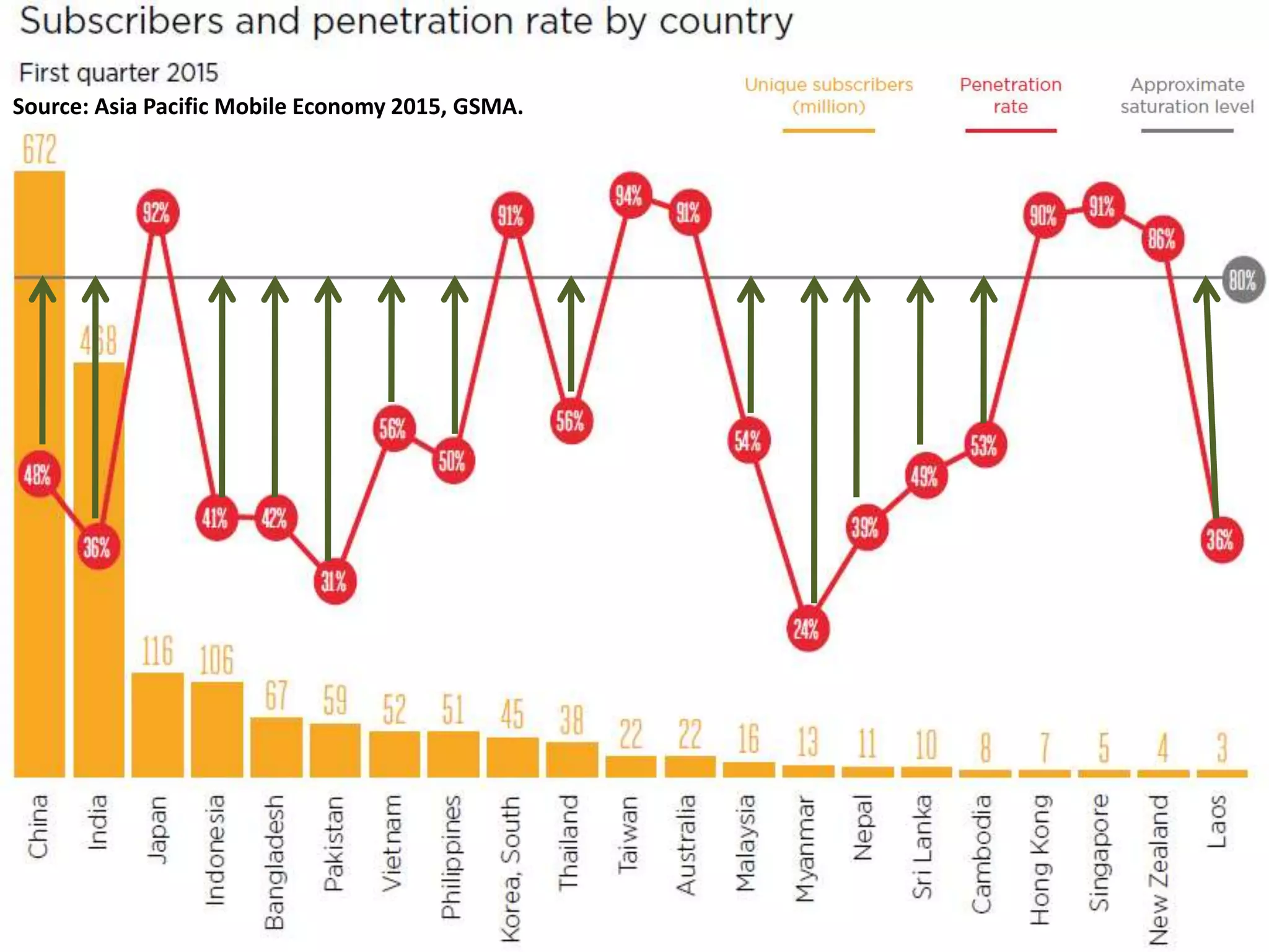 Source: Asia Pacific Mobile Economy 2015, GSMA.
 