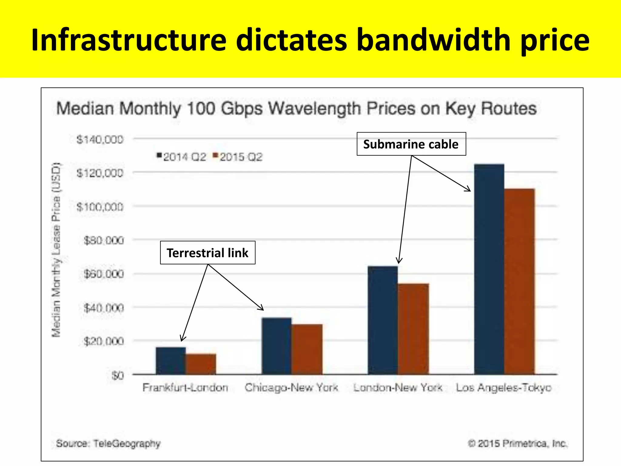 Terrestrial link
Submarine cable
Infrastructure dictates bandwidth price
 