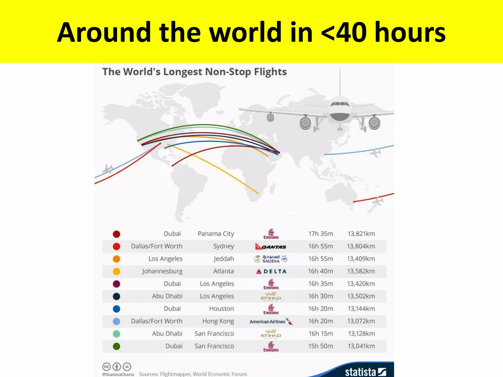 Around the world in <40 hours
 