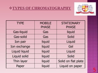TYPE MOBILE
PHASE
STATIONARY
PHASE
Gas-liquid Gas liquid
Gas-solid Gas Solid
Ion pair liquid Liquid
Ion exchange liquid Gel
Liquid liquid liquid Liquid
Liquid solid liquid Solid
Thin layer liquid Solid on flat plate
Paper liquid Liquid on paper
5
 