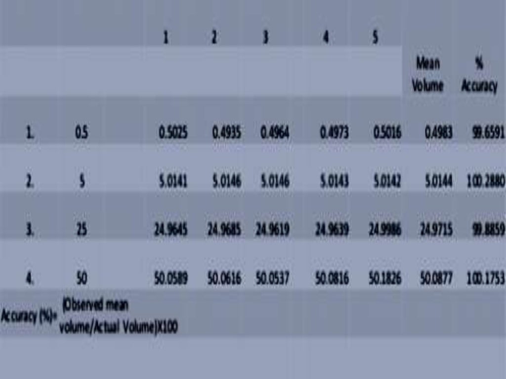 Calibration,Quality & Type of Glassware