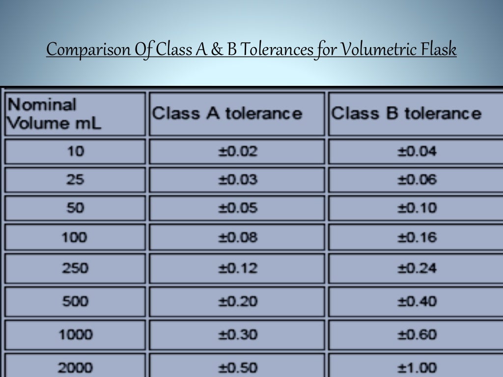 Calibration,Quality & Type of Glassware