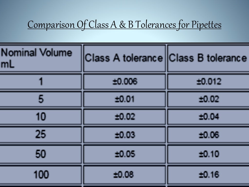 Calibration,Quality & Type of Glassware