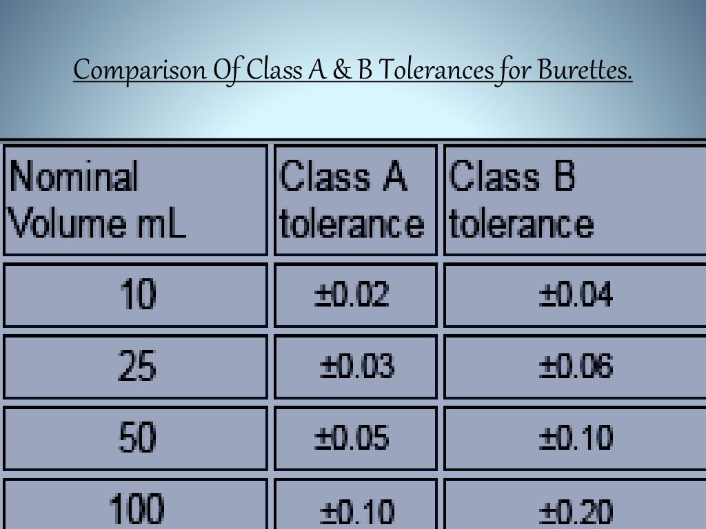 Calibration,Quality & Type of Glassware